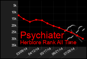 Total Graph of Psychiater