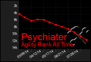 Total Graph of Psychiater