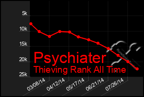Total Graph of Psychiater
