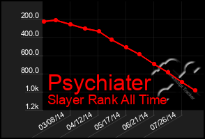 Total Graph of Psychiater