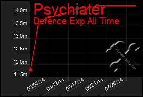 Total Graph of Psychiater