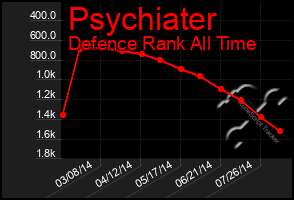 Total Graph of Psychiater