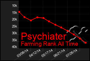 Total Graph of Psychiater