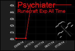 Total Graph of Psychiater