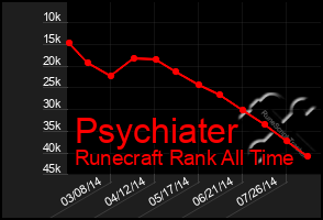 Total Graph of Psychiater