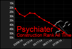 Total Graph of Psychiater