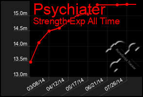 Total Graph of Psychiater