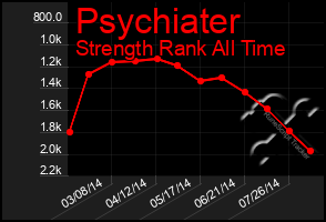 Total Graph of Psychiater
