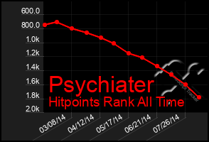 Total Graph of Psychiater