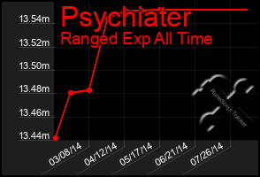 Total Graph of Psychiater