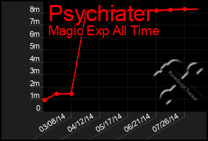 Total Graph of Psychiater