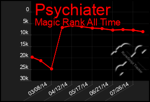 Total Graph of Psychiater
