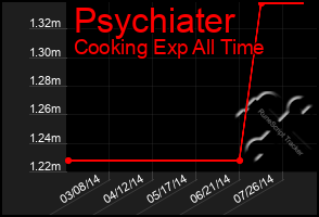 Total Graph of Psychiater