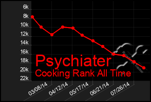Total Graph of Psychiater