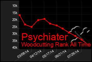 Total Graph of Psychiater