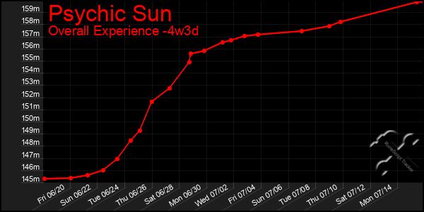 Last 31 Days Graph of Psychic Sun