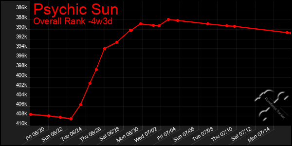 Last 31 Days Graph of Psychic Sun