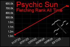 Total Graph of Psychic Sun