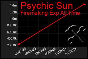 Total Graph of Psychic Sun