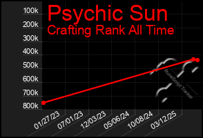 Total Graph of Psychic Sun