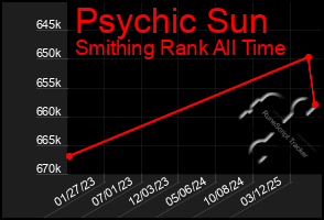 Total Graph of Psychic Sun