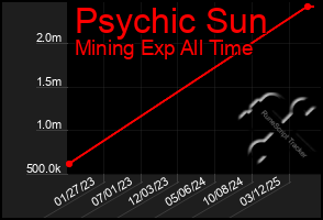 Total Graph of Psychic Sun