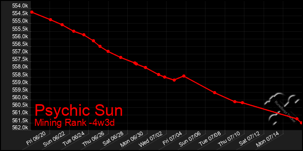 Last 31 Days Graph of Psychic Sun