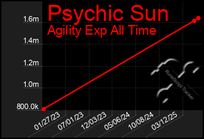 Total Graph of Psychic Sun
