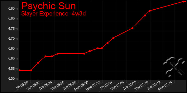 Last 31 Days Graph of Psychic Sun