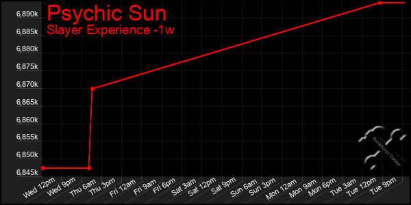 Last 7 Days Graph of Psychic Sun