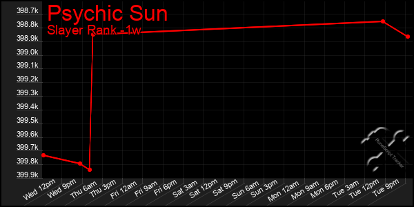 Last 7 Days Graph of Psychic Sun