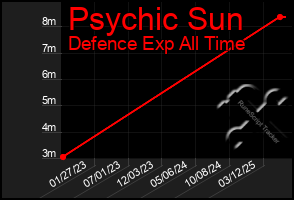 Total Graph of Psychic Sun