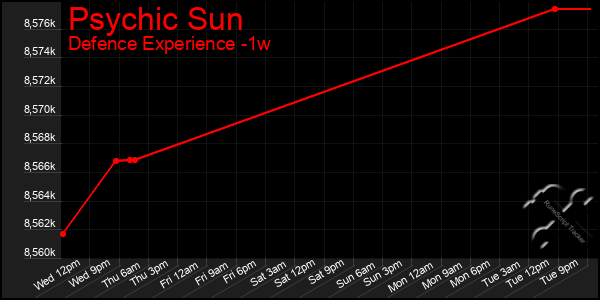 Last 7 Days Graph of Psychic Sun