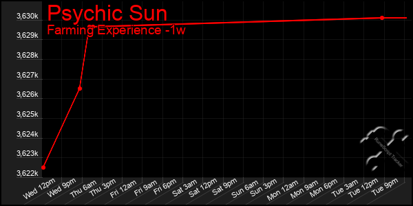 Last 7 Days Graph of Psychic Sun