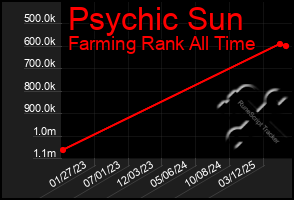 Total Graph of Psychic Sun