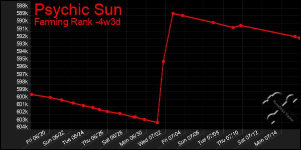 Last 31 Days Graph of Psychic Sun
