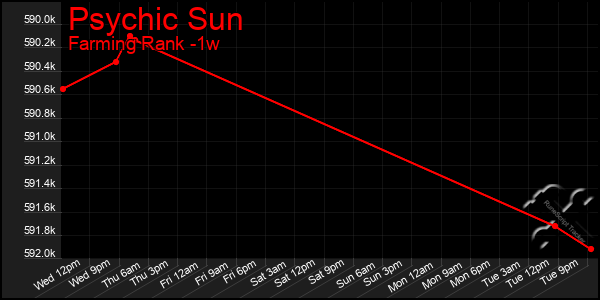 Last 7 Days Graph of Psychic Sun