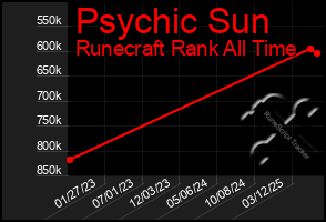 Total Graph of Psychic Sun