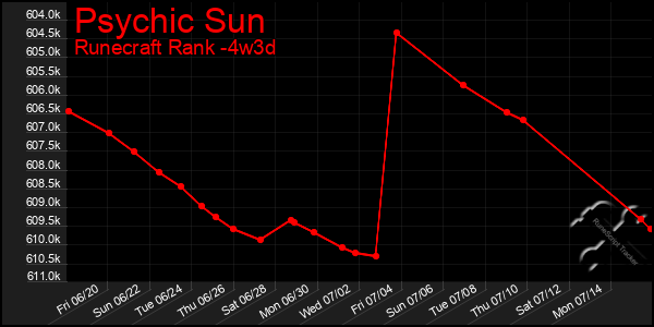 Last 31 Days Graph of Psychic Sun