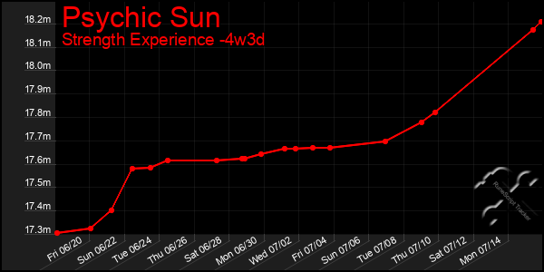 Last 31 Days Graph of Psychic Sun