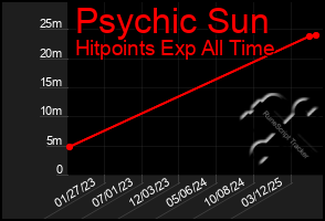 Total Graph of Psychic Sun