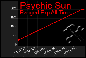Total Graph of Psychic Sun