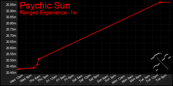 Last 7 Days Graph of Psychic Sun
