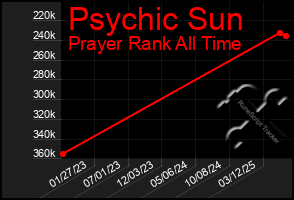 Total Graph of Psychic Sun