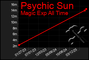 Total Graph of Psychic Sun