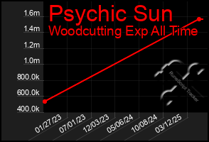Total Graph of Psychic Sun