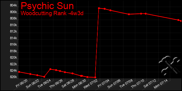Last 31 Days Graph of Psychic Sun