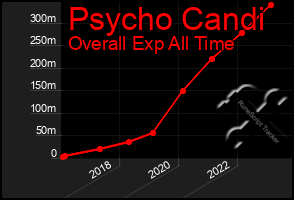 Total Graph of Psycho Candi