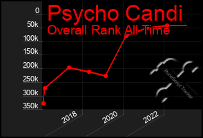 Total Graph of Psycho Candi