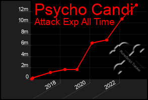Total Graph of Psycho Candi
